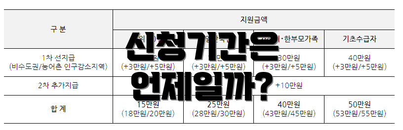 신청기간은 언제일까?