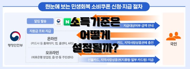 소득기준은 어떻게 설정될까?