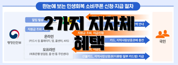2가지 지자체 혜택