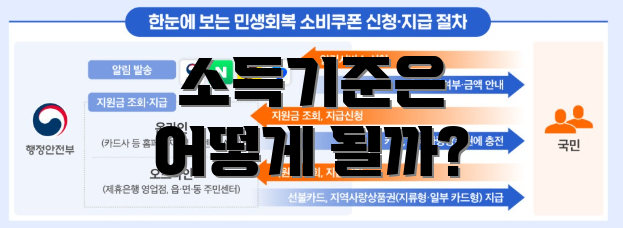 소득기준은 어떻게 될까?