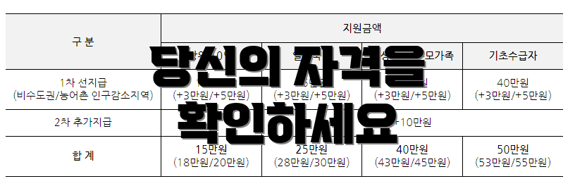 당신의 자격을 확인하세요