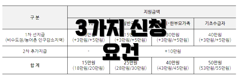 3가지 신청 요건