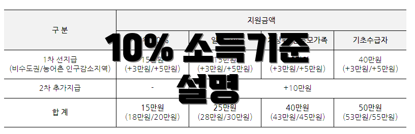 10% 소득기준 설명