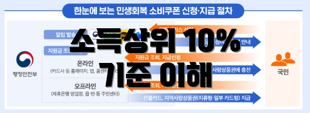 소득상위 10% 기준 이해