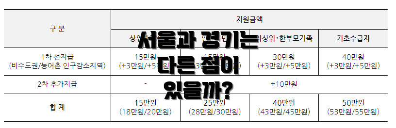 서울과 경기는 다른 점이 있을까?