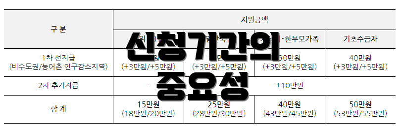 신청기간의 중요성