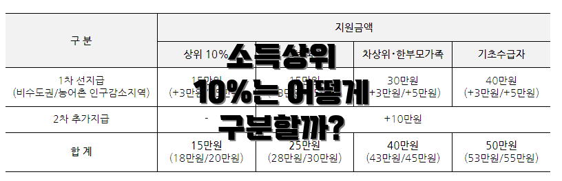 소득상위 10%는 어떻게 구분할까?