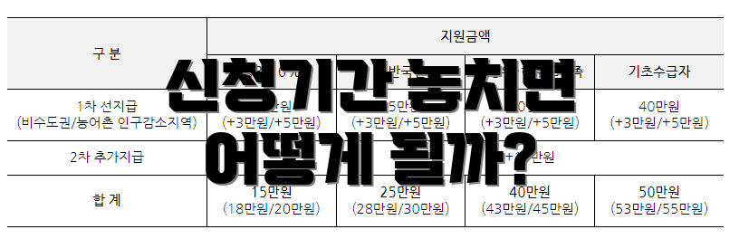 신청기간 놓치면 어떻게 될까?