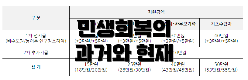 민생회복의 과거와 현재
