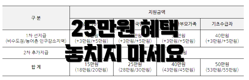 25만원 혜택 놓치지 마세요