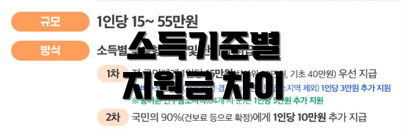 소득기준별 지원금 차이
