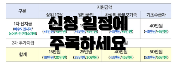 신청 일정에 주목하세요