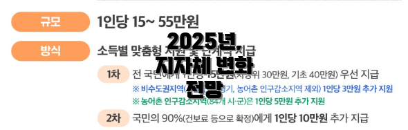 2025년, 지자체 변화 전망