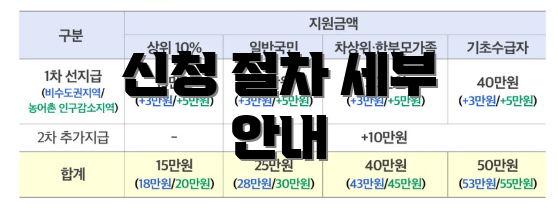 신청 절차 세부 안내